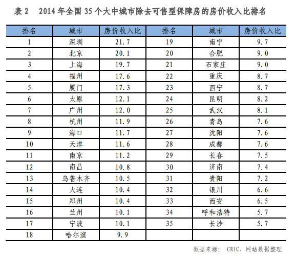 如圖所示，在易居房地產(chǎn)研究院《全國35個大中城市房價收入比排行榜》排行榜中，深圳、廈門、北京沖進前三甲，35個大中城市房價收入比均值為8.7。值得注意的是，在2014年全國35個大中城市房價收入比排名中，深圳的房價收入比超過了20，位居第一位，其次是廈門、北京、上海、廣州、杭州和福州，幾個城市的房價收入比分別達到了15.5、14.5、11.9、11.8、10.8和10.8。以深圳為例，他的房價收入比為20.2.2013年深圳的房價收入比還只有18，如今已經(jīng)飆升到近22.2，也就是說在深圳，一個達到該市平均收入水平的家庭，如果購買一套100平方米的普通商品住房，實際上要耗費20多年才能得償所愿。