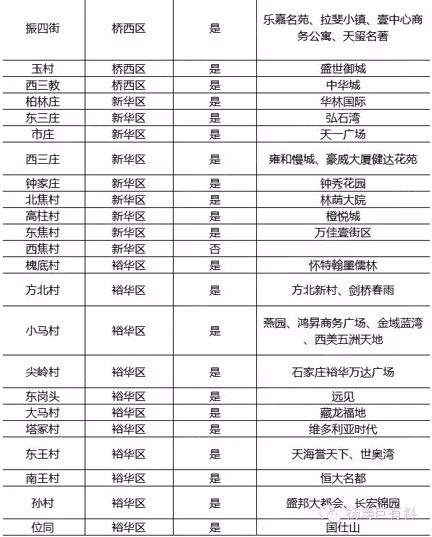 別等了，石家莊叫停城中村改造！
